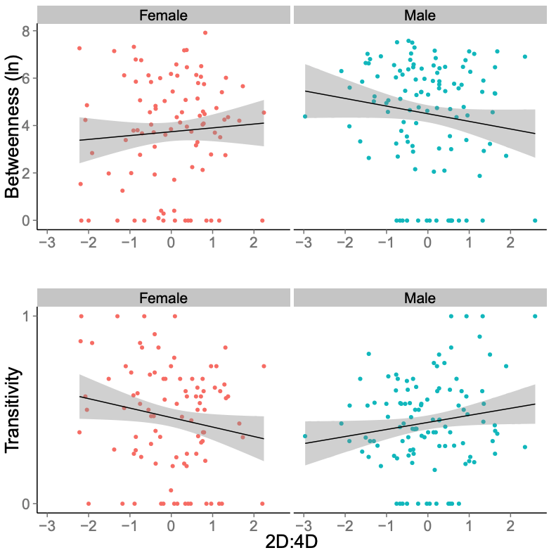 Figure from Network Science digit ratio article